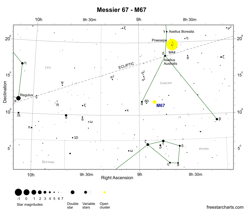 Finder Chart for M67 (credit:- freestarcharts) Finder Chart for M67 (credit:- freestarcharts)
