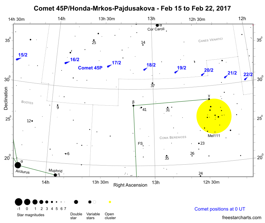 Positions of comet 45P/Honda-Mrkos-Pajdusakova from February 15th to 22nd (credit:- freestarcharts) Positions of comet 45P/Honda-Mrkos-Pajdusakova from February 15th to 22nd (credit:- freestarcharts)