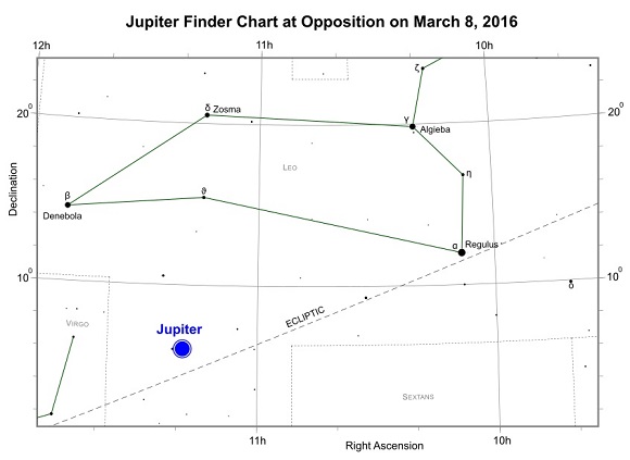 Jupiter opposition finder chart on March 8, 2016 (credit:- freestarcharts) Jupiter opposition finder chart on March 8, 2016 (credit:- freestarcharts)