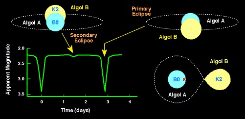 Algol System (credit - Dept. of Physics and Astronomy - Univ. of Tennessee at Knoxville)